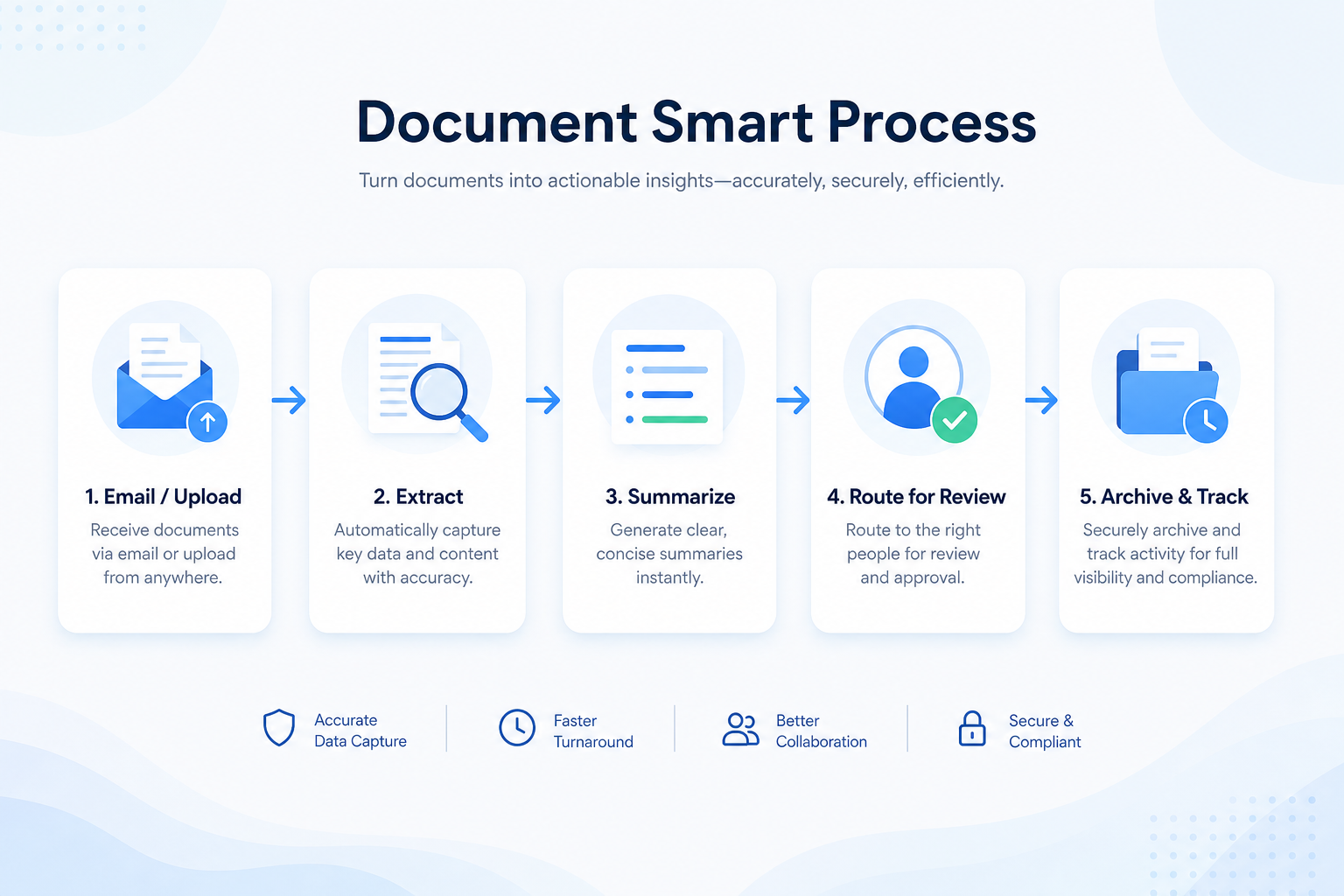 Document smart process: upload, extract, summarize, route, and archive